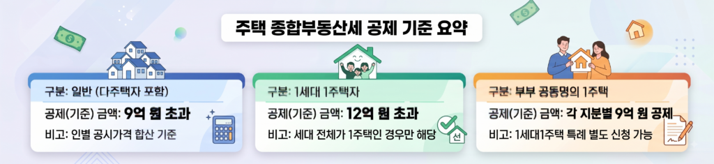종합부동산세 과세대상
