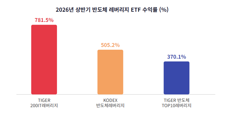 반도체 레버리지 ETF 종류