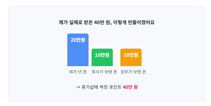 근로자 휴가지원사업 신청